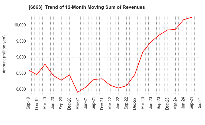 6863 NIRECO CORPORATION: Trend of 12-Month Moving Sum of Revenues