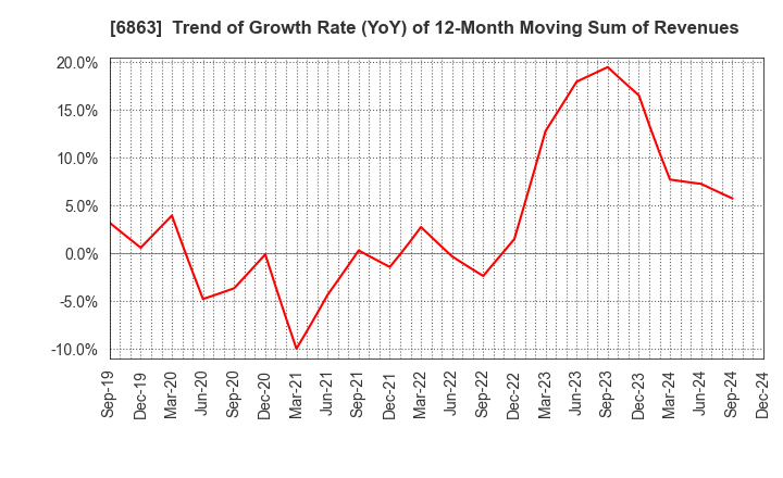 6863 NIRECO CORPORATION: Trend of Growth Rate (YoY) of 12-Month Moving Sum of Revenues