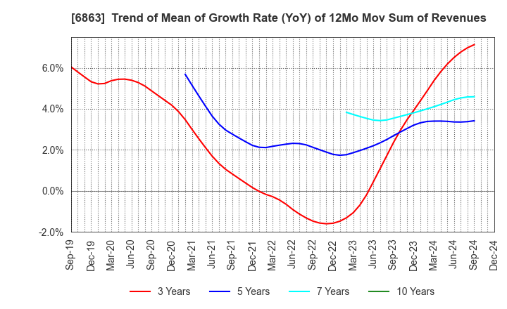 6863 NIRECO CORPORATION: Trend of Mean of Growth Rate (YoY) of 12Mo Mov Sum of Revenues