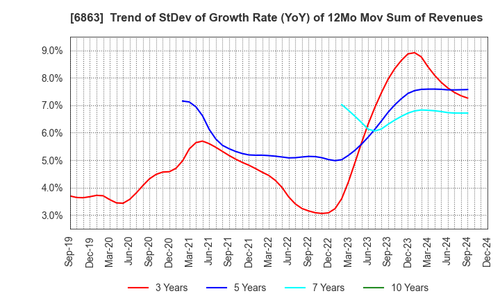 6863 NIRECO CORPORATION: Trend of StDev of Growth Rate (YoY) of 12Mo Mov Sum of Revenues