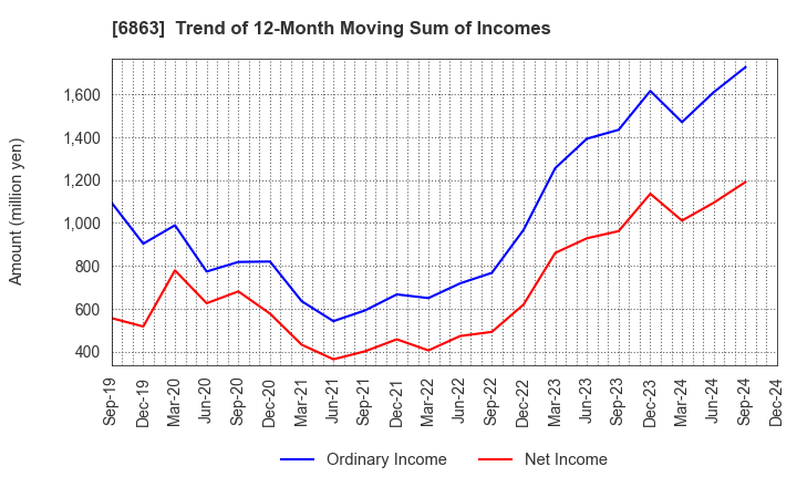 6863 NIRECO CORPORATION: Trend of 12-Month Moving Sum of Incomes