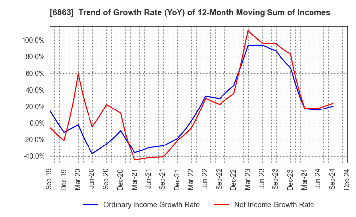 6863 NIRECO CORPORATION: Trend of Growth Rate (YoY) of 12-Month Moving Sum of Incomes