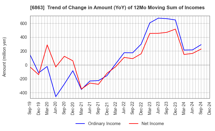 6863 NIRECO CORPORATION: Trend of Change in Amount (YoY) of 12Mo Moving Sum of Incomes