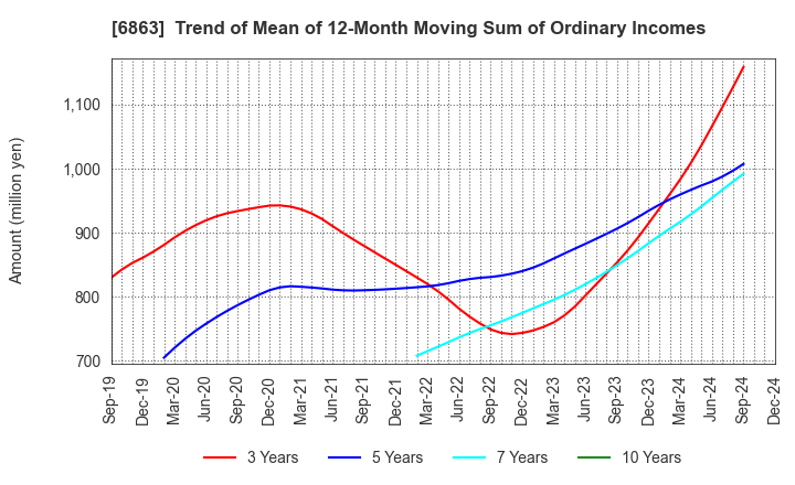 6863 NIRECO CORPORATION: Trend of Mean of 12-Month Moving Sum of Ordinary Incomes