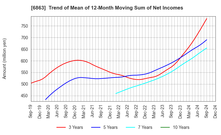 6863 NIRECO CORPORATION: Trend of Mean of 12-Month Moving Sum of Net Incomes