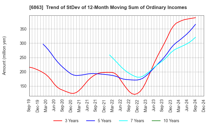 6863 NIRECO CORPORATION: Trend of StDev of 12-Month Moving Sum of Ordinary Incomes