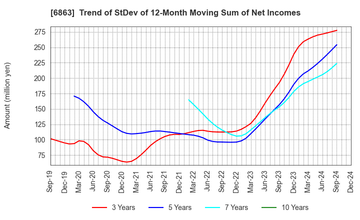 6863 NIRECO CORPORATION: Trend of StDev of 12-Month Moving Sum of Net Incomes