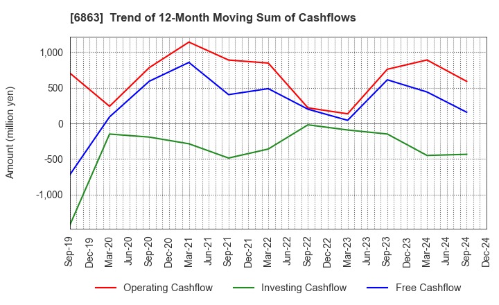 6863 NIRECO CORPORATION: Trend of 12-Month Moving Sum of Cashflows