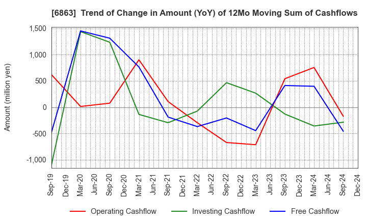 6863 NIRECO CORPORATION: Trend of Change in Amount (YoY) of 12Mo Moving Sum of Cashflows