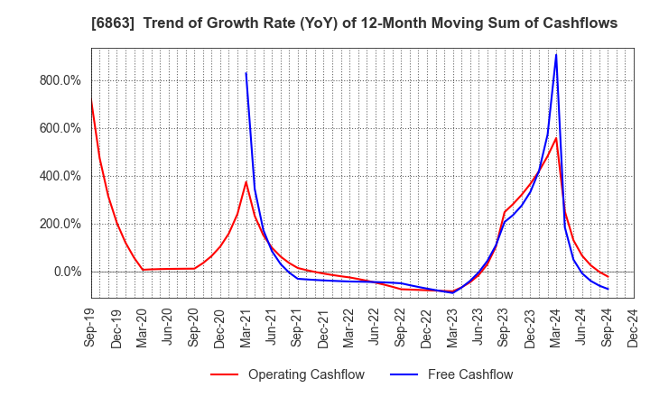 6863 NIRECO CORPORATION: Trend of Growth Rate (YoY) of 12-Month Moving Sum of Cashflows