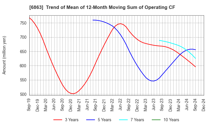 6863 NIRECO CORPORATION: Trend of Mean of 12-Month Moving Sum of Operating CF