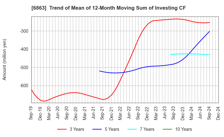 6863 NIRECO CORPORATION: Trend of Mean of 12-Month Moving Sum of Investing CF