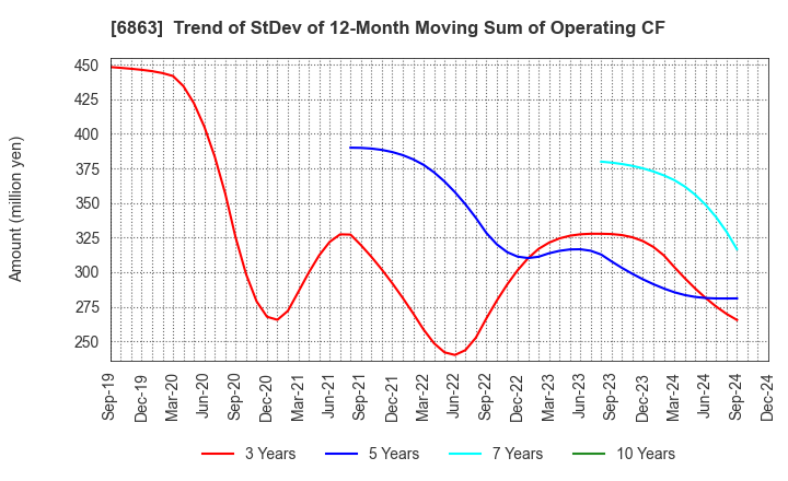 6863 NIRECO CORPORATION: Trend of StDev of 12-Month Moving Sum of Operating CF