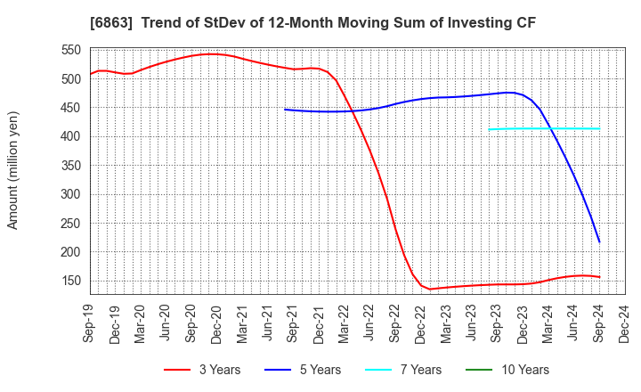 6863 NIRECO CORPORATION: Trend of StDev of 12-Month Moving Sum of Investing CF