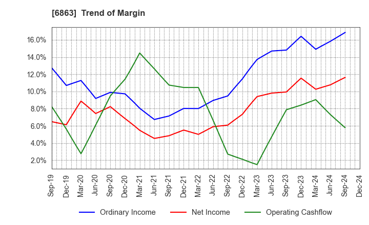 6863 NIRECO CORPORATION: Trend of Margin