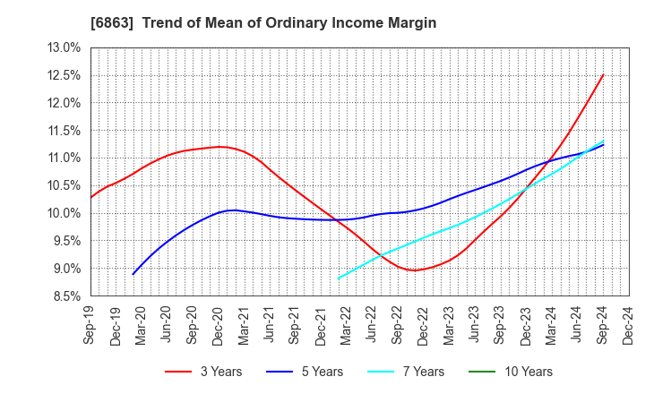 6863 NIRECO CORPORATION: Trend of Mean of Ordinary Income Margin