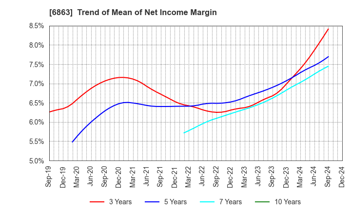 6863 NIRECO CORPORATION: Trend of Mean of Net Income Margin