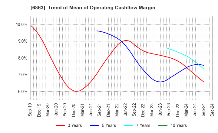 6863 NIRECO CORPORATION: Trend of Mean of Operating Cashflow Margin