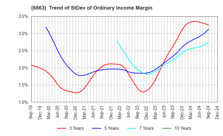 6863 NIRECO CORPORATION: Trend of StDev of Ordinary Income Margin