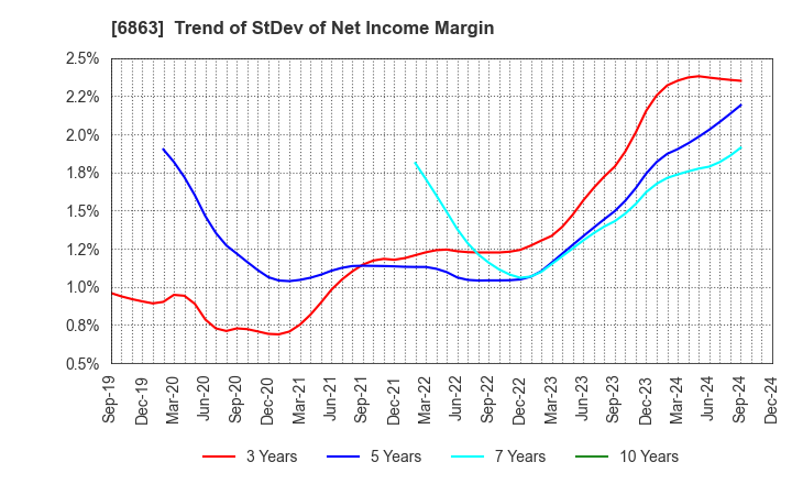 6863 NIRECO CORPORATION: Trend of StDev of Net Income Margin