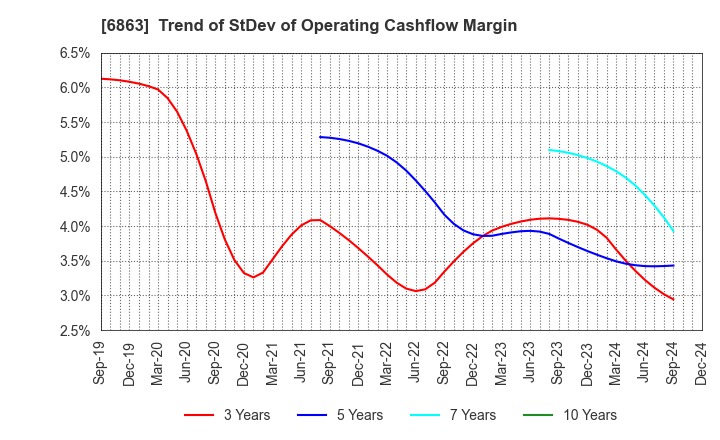 6863 NIRECO CORPORATION: Trend of StDev of Operating Cashflow Margin