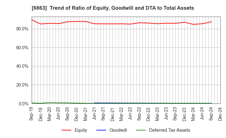 6863 NIRECO CORPORATION: Trend of Ratio of Equity, Goodwill and DTA to Total Assets