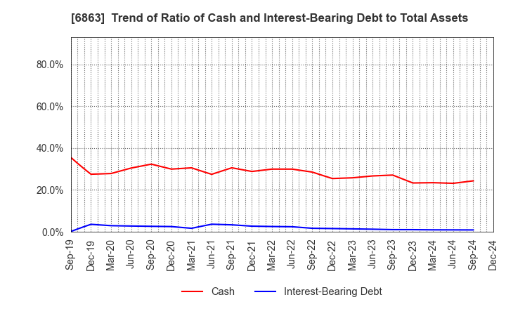 6863 NIRECO CORPORATION: Trend of Ratio of Cash and Interest-Bearing Debt to Total Assets