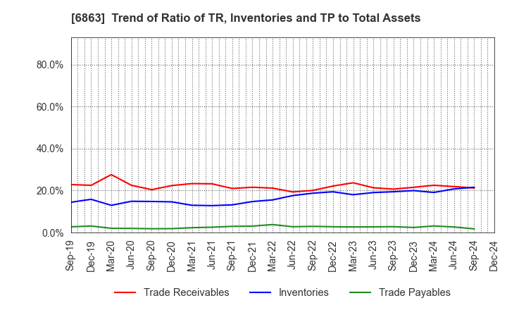 6863 NIRECO CORPORATION: Trend of Ratio of TR, Inventories and TP to Total Assets