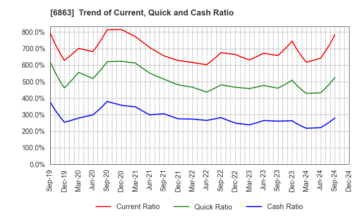 6863 NIRECO CORPORATION: Trend of Current, Quick and Cash Ratio