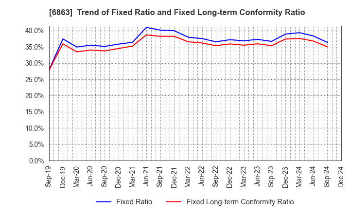 6863 NIRECO CORPORATION: Trend of Fixed Ratio and Fixed Long-term Conformity Ratio