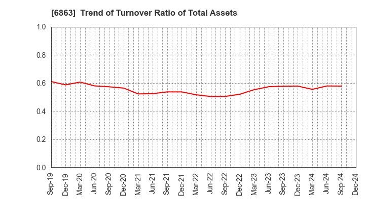 6863 NIRECO CORPORATION: Trend of Turnover Ratio of Total Assets