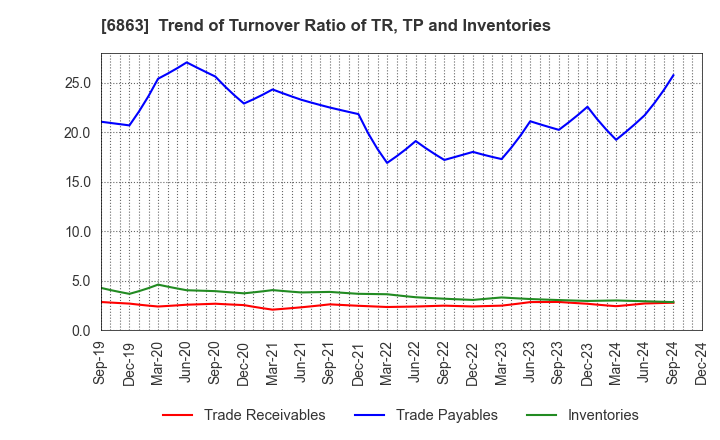 6863 NIRECO CORPORATION: Trend of Turnover Ratio of TR, TP and Inventories