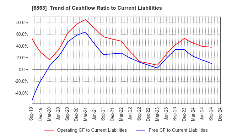 6863 NIRECO CORPORATION: Trend of Cashflow Ratio to Current Liabilities