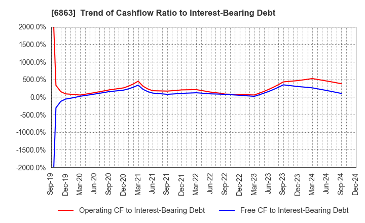 6863 NIRECO CORPORATION: Trend of Cashflow Ratio to Interest-Bearing Debt