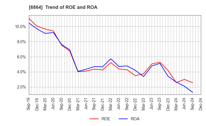 6864 NF HOLDINGS CORPORATION: Trend of ROE and ROA