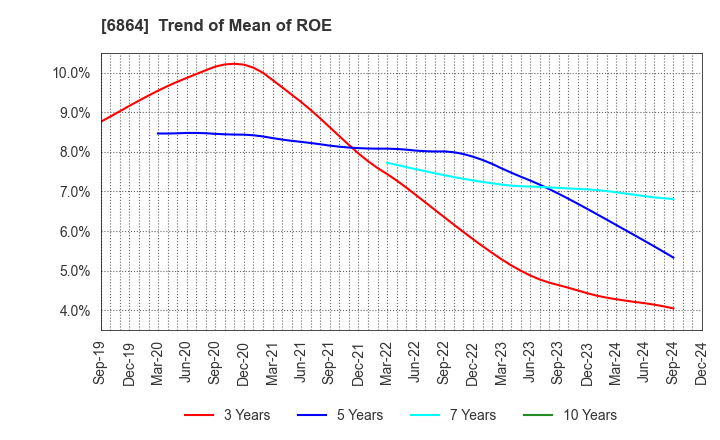 6864 NF HOLDINGS CORPORATION: Trend of Mean of ROE