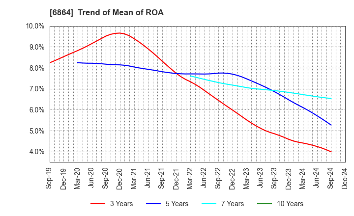 6864 NF HOLDINGS CORPORATION: Trend of Mean of ROA