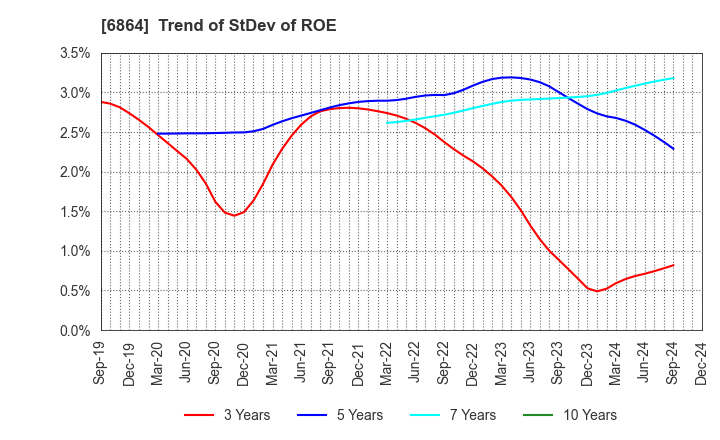 6864 NF HOLDINGS CORPORATION: Trend of StDev of ROE