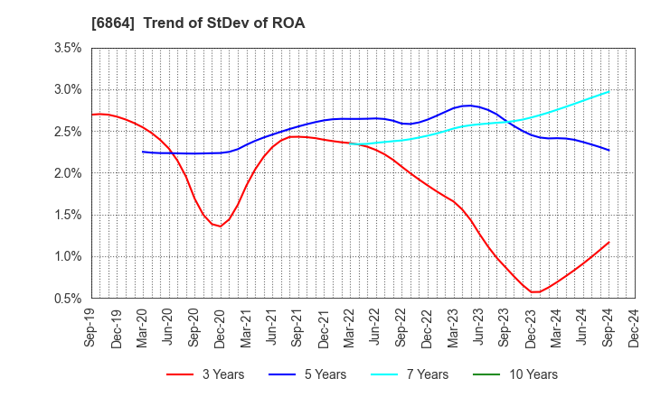 6864 NF HOLDINGS CORPORATION: Trend of StDev of ROA