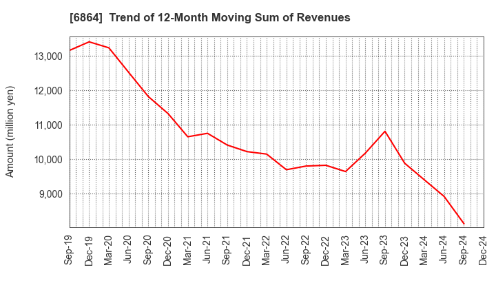 6864 NF HOLDINGS CORPORATION: Trend of 12-Month Moving Sum of Revenues