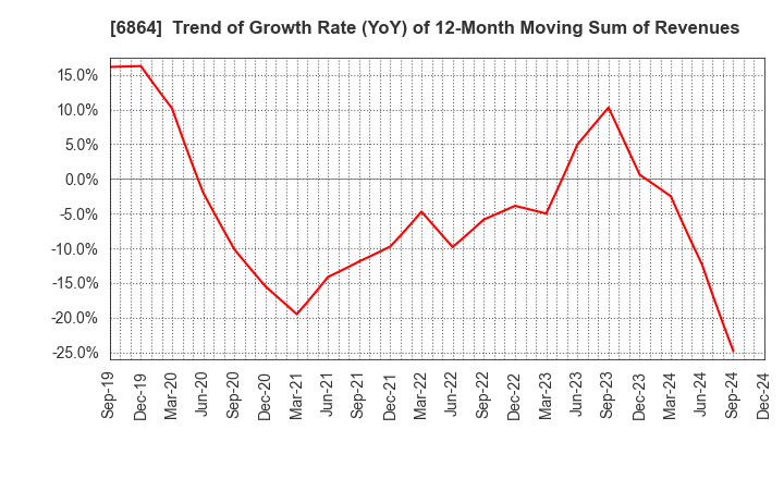 6864 NF HOLDINGS CORPORATION: Trend of Growth Rate (YoY) of 12-Month Moving Sum of Revenues