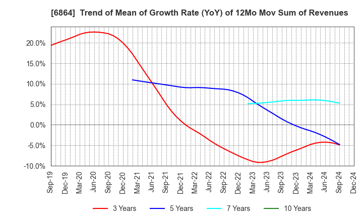 6864 NF HOLDINGS CORPORATION: Trend of Mean of Growth Rate (YoY) of 12Mo Mov Sum of Revenues