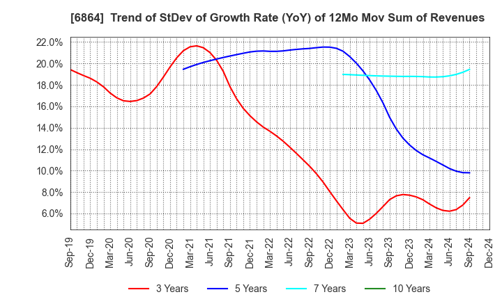 6864 NF HOLDINGS CORPORATION: Trend of StDev of Growth Rate (YoY) of 12Mo Mov Sum of Revenues