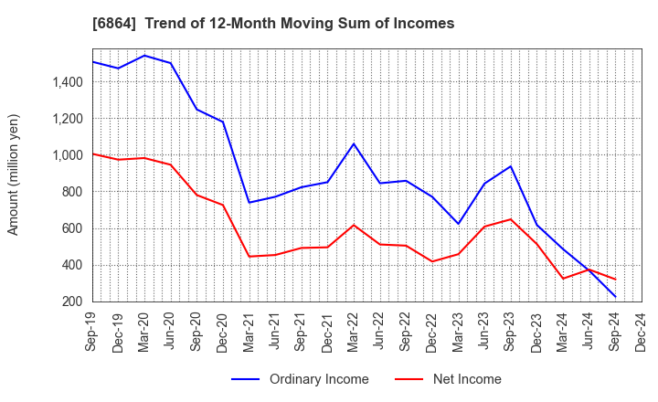 6864 NF HOLDINGS CORPORATION: Trend of 12-Month Moving Sum of Incomes