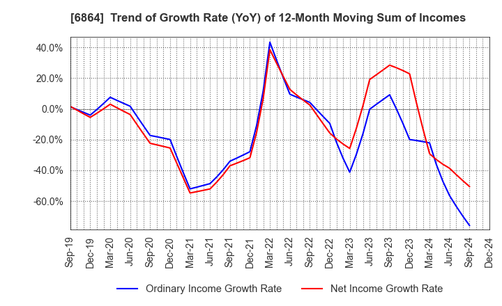 6864 NF HOLDINGS CORPORATION: Trend of Growth Rate (YoY) of 12-Month Moving Sum of Incomes