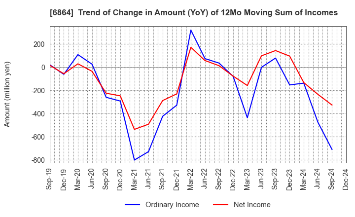 6864 NF HOLDINGS CORPORATION: Trend of Change in Amount (YoY) of 12Mo Moving Sum of Incomes