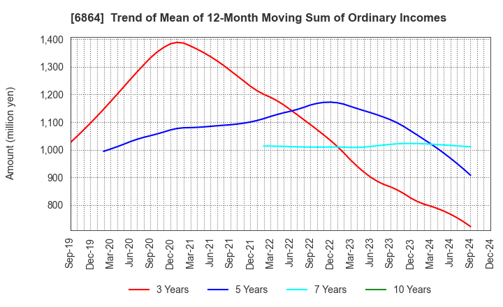 6864 NF HOLDINGS CORPORATION: Trend of Mean of 12-Month Moving Sum of Ordinary Incomes