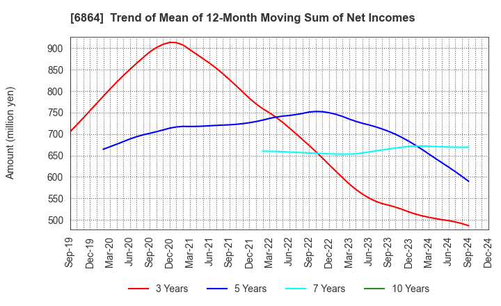 6864 NF HOLDINGS CORPORATION: Trend of Mean of 12-Month Moving Sum of Net Incomes