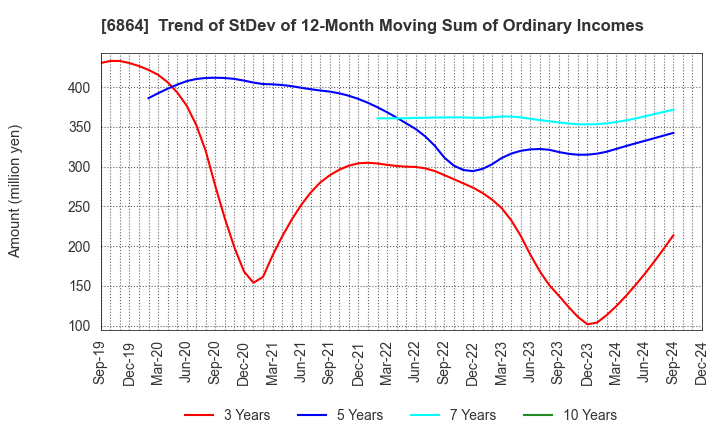 6864 NF HOLDINGS CORPORATION: Trend of StDev of 12-Month Moving Sum of Ordinary Incomes