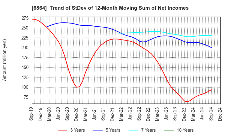 6864 NF HOLDINGS CORPORATION: Trend of StDev of 12-Month Moving Sum of Net Incomes